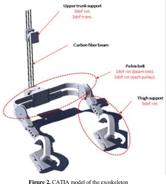 Figure 2 for Design of an assistive trunk exoskeleton based on multibody dynamic modelling