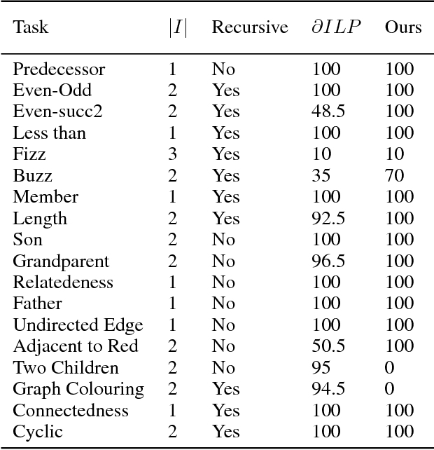 Figure 2 for Logical Rule Induction and Theory Learning Using Neural Theorem Proving