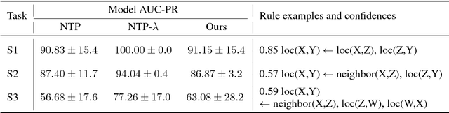 Figure 4 for Logical Rule Induction and Theory Learning Using Neural Theorem Proving