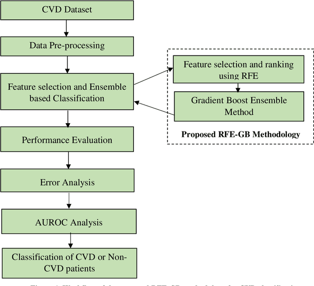 Figure 1 for Cardiovascular Disease Prediction using Recursive Feature Elimination and Gradient Boosting Classification Techniques