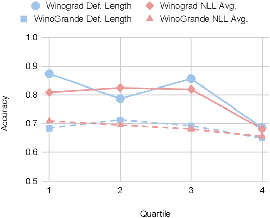 Figure 4 for WinoDict: Probing language models for in-context word acquisition