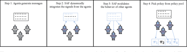 Figure 1 for Coordinating Policies Among Multiple Agents via an Intelligent Communication Channel