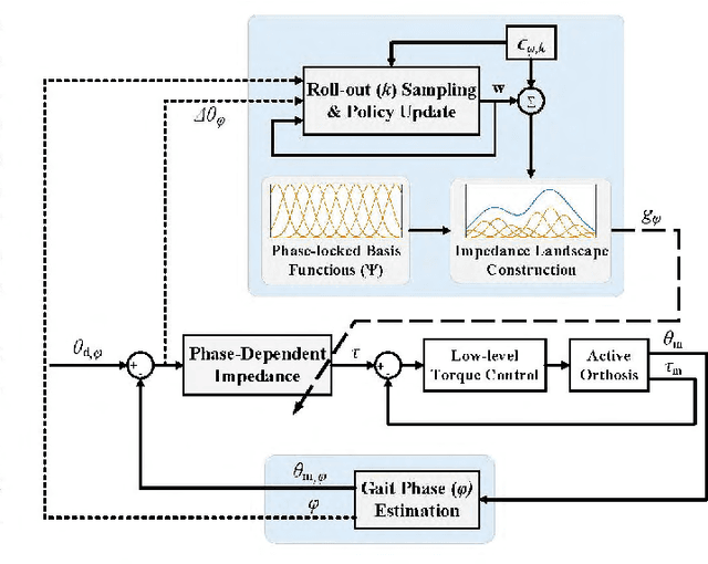 Figure 1 for Shaping Individualized Impedance Landscapes for Gait Training via Reinforcement Learning