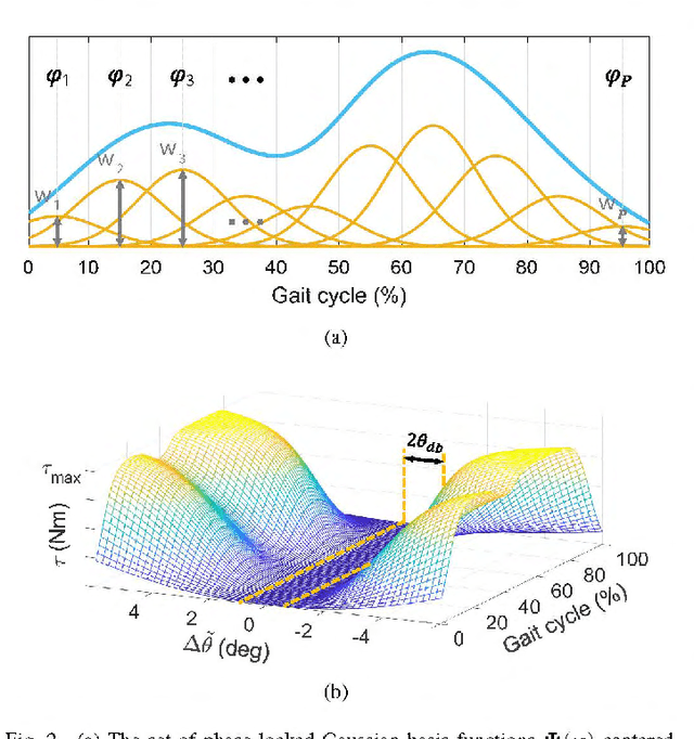 Figure 2 for Shaping Individualized Impedance Landscapes for Gait Training via Reinforcement Learning