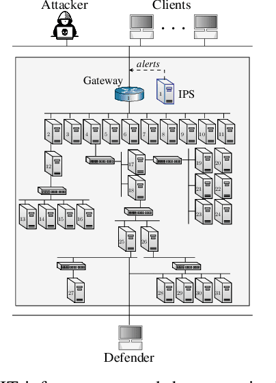 Figure 1 for Learning Security Strategies through Game Play and Optimal Stopping