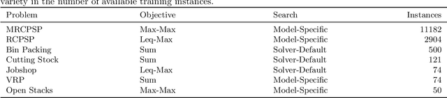 Figure 4 for Predictive Machine Learning of Objective Boundaries for Solving COPs