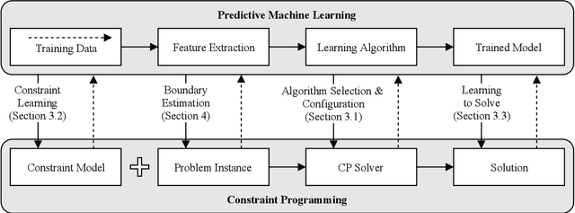 Figure 1 for Predictive Machine Learning of Objective Boundaries for Solving COPs