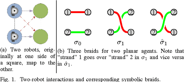 Figure 1 for Inter-Robot Interactions in Multi-Robot Systems Using Braids
