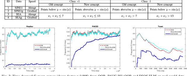 Figure 3 for A Systematic Study of Online Class Imbalance Learning with Concept Drift