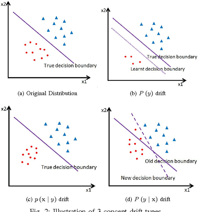 Figure 2 for A Systematic Study of Online Class Imbalance Learning with Concept Drift