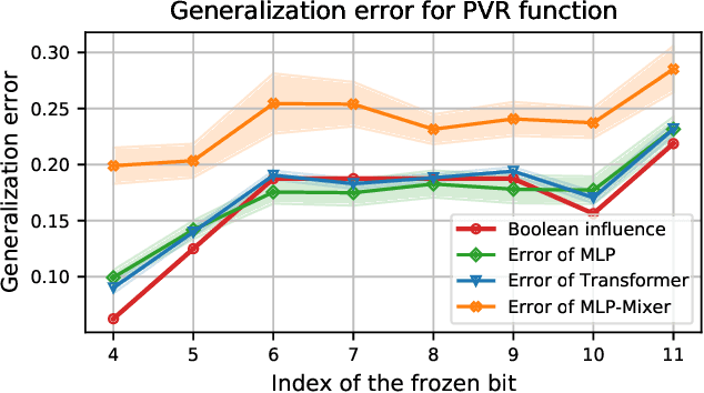 Figure 3 for Learning to Reason with Neural Networks: Generalization, Unseen Data and Boolean Measures