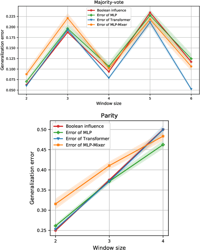 Figure 4 for Learning to Reason with Neural Networks: Generalization, Unseen Data and Boolean Measures