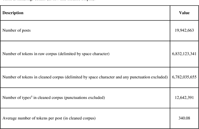 Figure 2 for HmBlogs: A big general Persian corpus