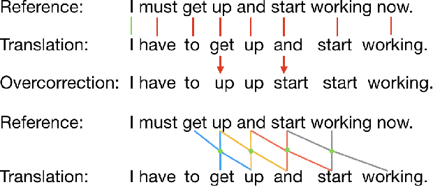 Figure 1 for Minimizing the Bag-of-Ngrams Difference for Non-Autoregressive Neural Machine Translation