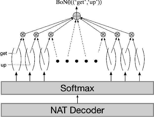 Figure 3 for Minimizing the Bag-of-Ngrams Difference for Non-Autoregressive Neural Machine Translation