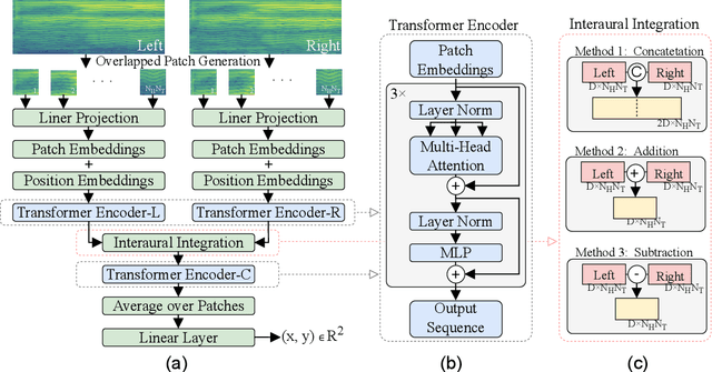 Figure 1 for BAST: Binaural Audio Spectrogram Transformer for Binaural Sound Localization