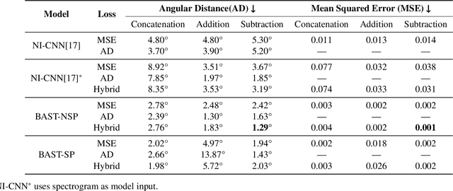 Figure 2 for BAST: Binaural Audio Spectrogram Transformer for Binaural Sound Localization