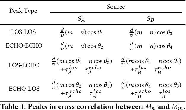 Figure 2 for Symphony: Localizing Multiple Acoustic Sources with a Single Microphone Array