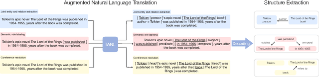 Figure 1 for Structured Prediction as Translation between Augmented Natural Languages