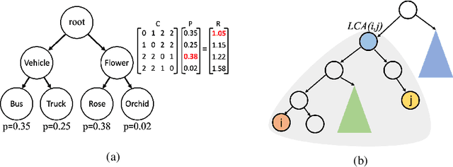 Figure 1 for No Cost Likelihood Manipulation at Test Time for Making Better Mistakes in Deep Networks