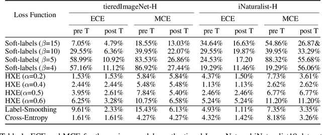 Figure 2 for No Cost Likelihood Manipulation at Test Time for Making Better Mistakes in Deep Networks