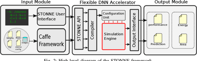 Figure 1 for STONNE: A Detailed Architectural Simulator for Flexible Neural Network Accelerators