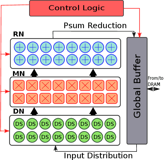 Figure 2 for STONNE: A Detailed Architectural Simulator for Flexible Neural Network Accelerators