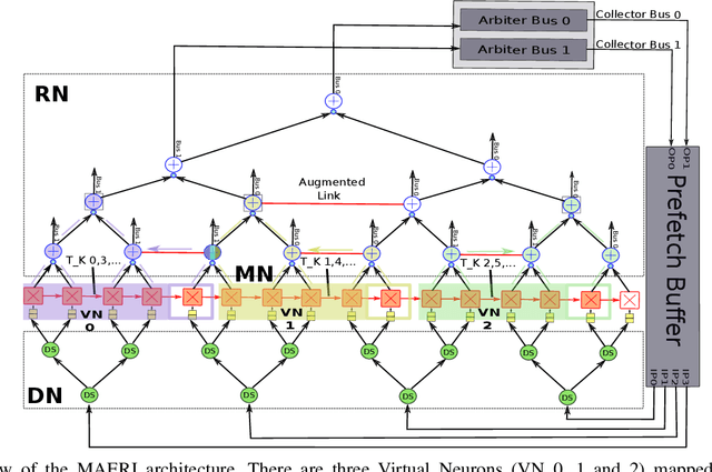 Figure 3 for STONNE: A Detailed Architectural Simulator for Flexible Neural Network Accelerators