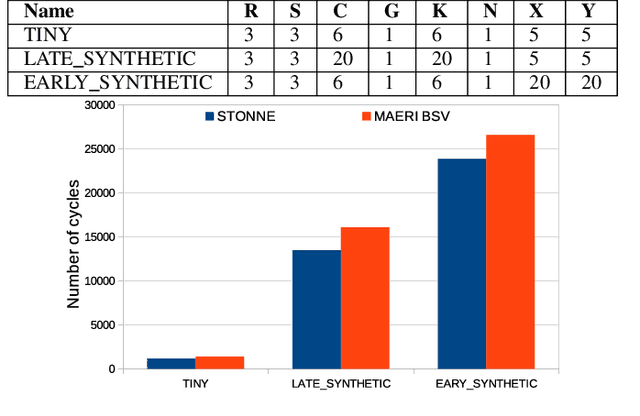 Figure 4 for STONNE: A Detailed Architectural Simulator for Flexible Neural Network Accelerators