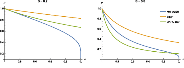Figure 2 for On the Complexity of Inner Product Similarity Join