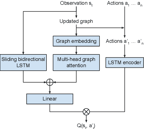 Figure 1 for Transfer in Deep Reinforcement Learning using Knowledge Graphs