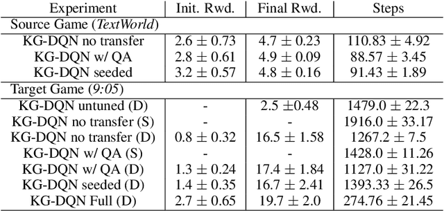 Figure 4 for Transfer in Deep Reinforcement Learning using Knowledge Graphs