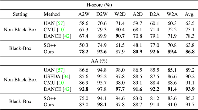 Figure 1 for On Universal Black-Box Domain Adaptation