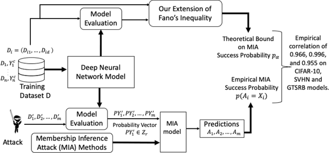 Figure 1 for An Extension of Fano's Inequality for Characterizing Model Susceptibility to Membership Inference Attacks