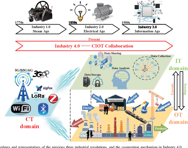 Figure 1 for The Road to Industry 4.0 and Beyond: A Communications-, Information-, and Operation Technology Collaboration Perspective