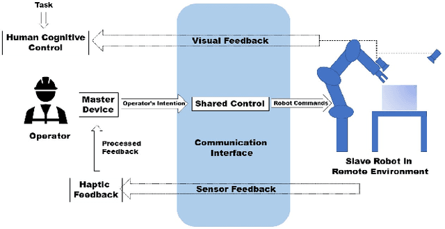 Figure 3 for Metrics and Benchmarks for Remote Shared Controllers in Industrial Applications