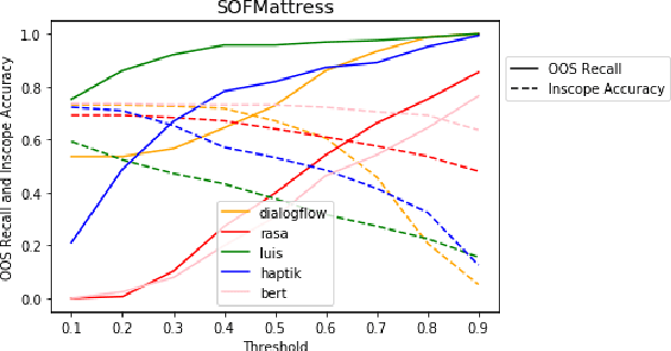 Figure 4 for HINT3: Raising the bar for Intent Detection in the Wild