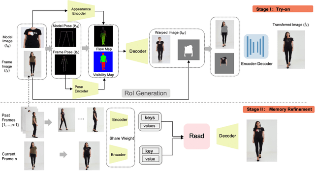 Figure 3 for MV-TON: Memory-based Video Virtual Try-on network