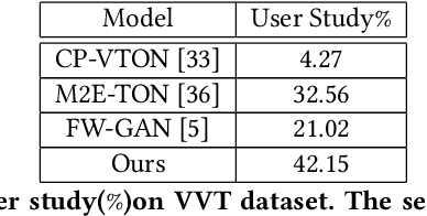 Figure 4 for MV-TON: Memory-based Video Virtual Try-on network