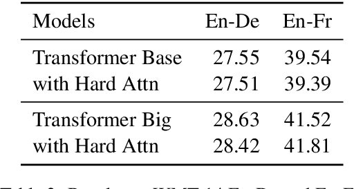 Figure 2 for Learning Hard Retrieval Cross Attention for Transformer