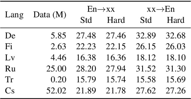 Figure 4 for Learning Hard Retrieval Cross Attention for Transformer