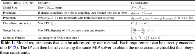 Figure 1 for Learning Optimal Predictive Checklists