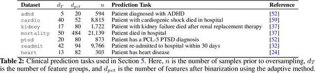 Figure 3 for Learning Optimal Predictive Checklists