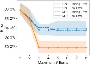 Figure 4 for Learning Optimal Predictive Checklists