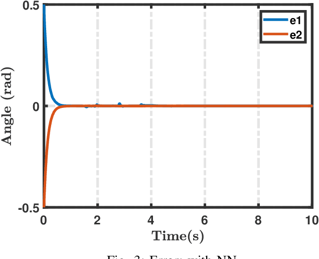 Figure 3 for Online-Learning Deep Neuro-Adaptive Dynamic Inversion Controller for Model Free Control