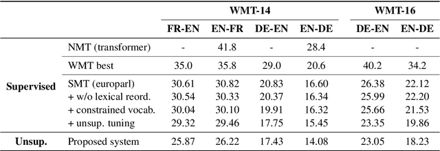 Figure 4 for Unsupervised Statistical Machine Translation