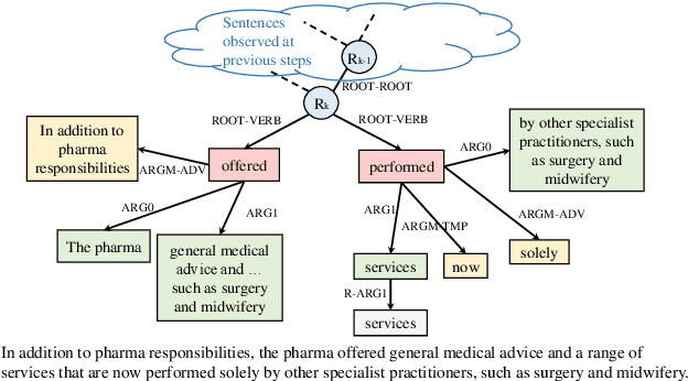 Figure 3 for Interactive Machine Comprehension with Dynamic Knowledge Graphs