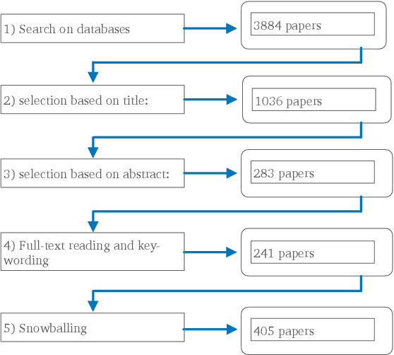 Figure 1 for Systematic Mapping Study on the Machine Learning Lifecycle
