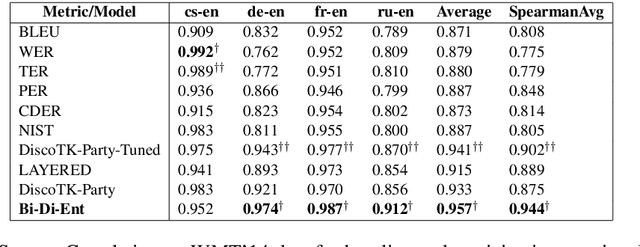 Figure 2 for Machine Translation Evaluation using Bi-directional Entailment