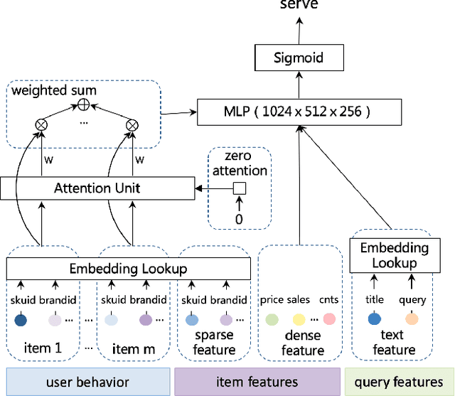 Figure 1 for Sequential Search with Off-Policy Reinforcement Learning